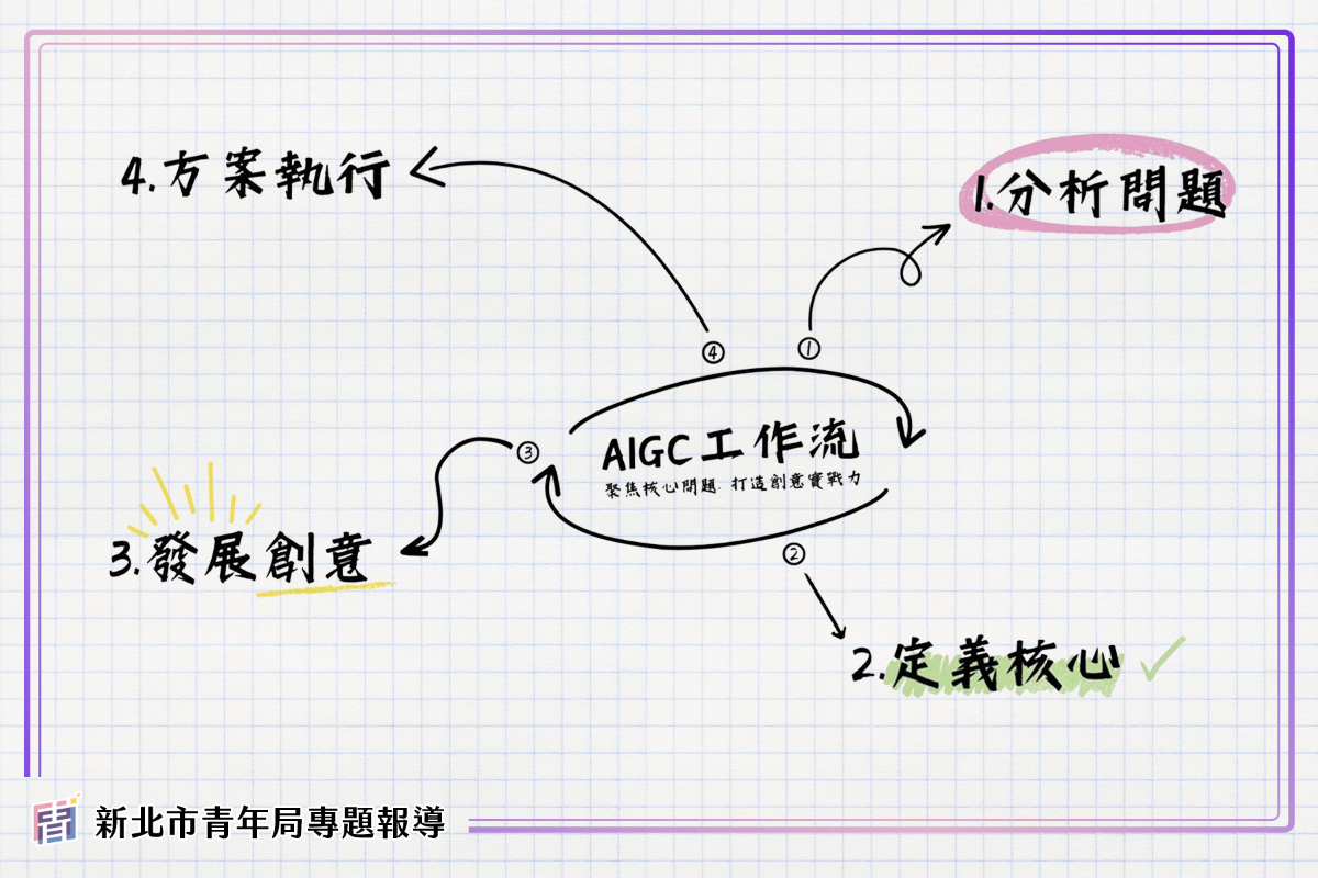 一文看懂AIGC 工作流 4 階段：分析 定義 創意 執行