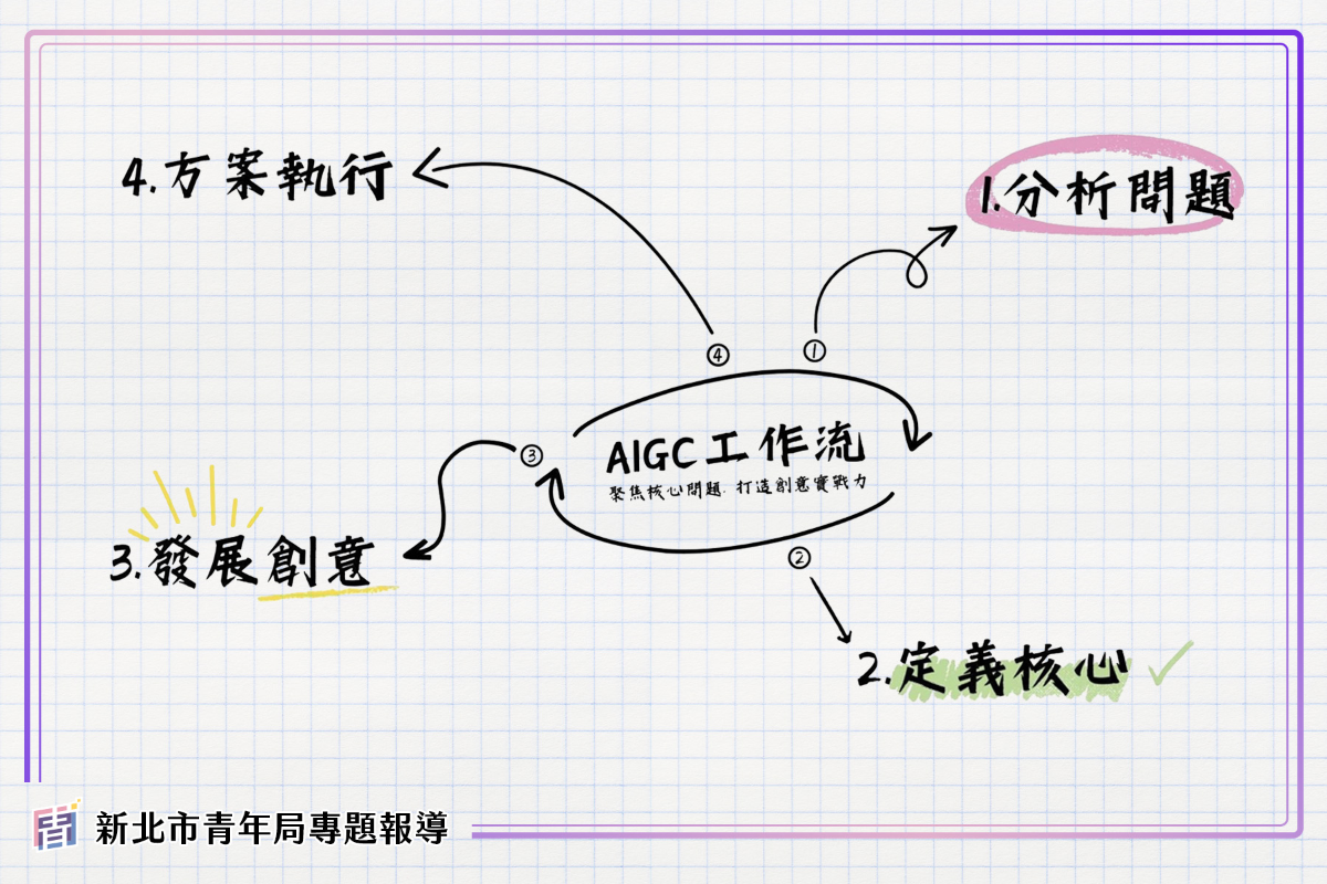 一文看懂AIGC 工作流 4 階段:分析 定義 創意 執行